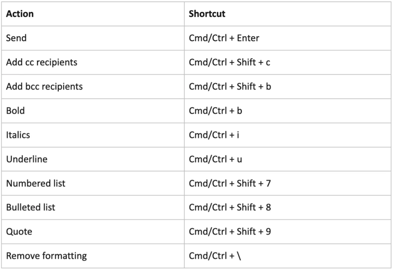 Email management: keyboard shortcuts for Gmail