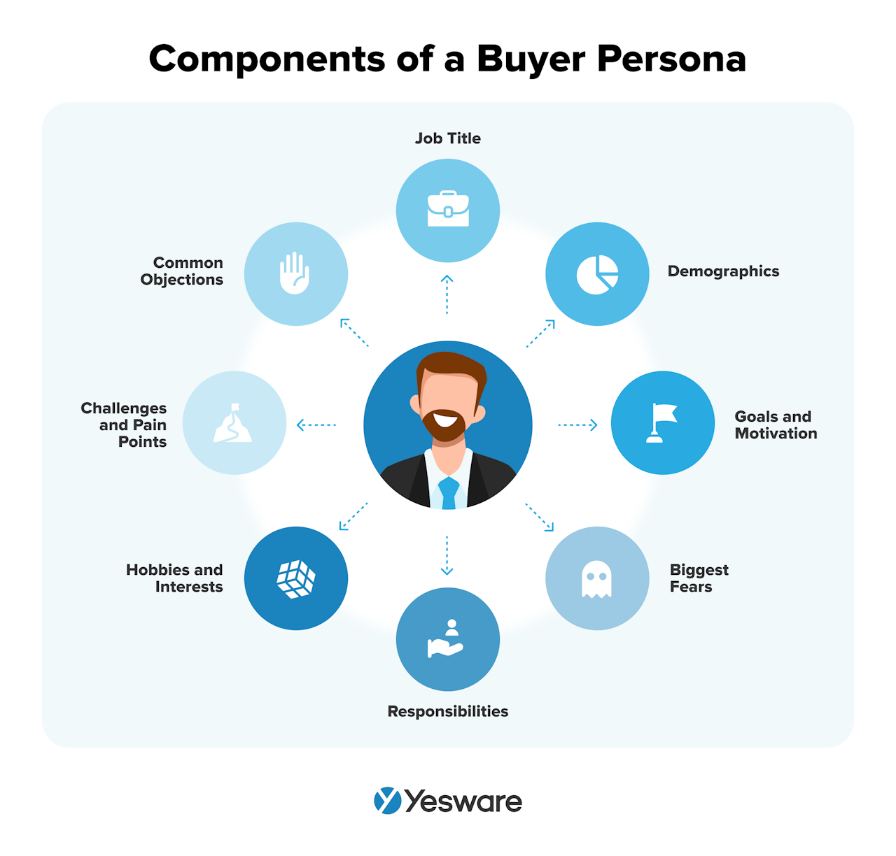 conduct buyer research for sales emails: buyer persona
