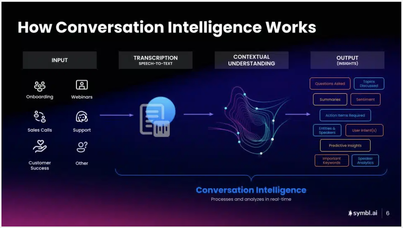 Sales AI: Conversation Intelligence