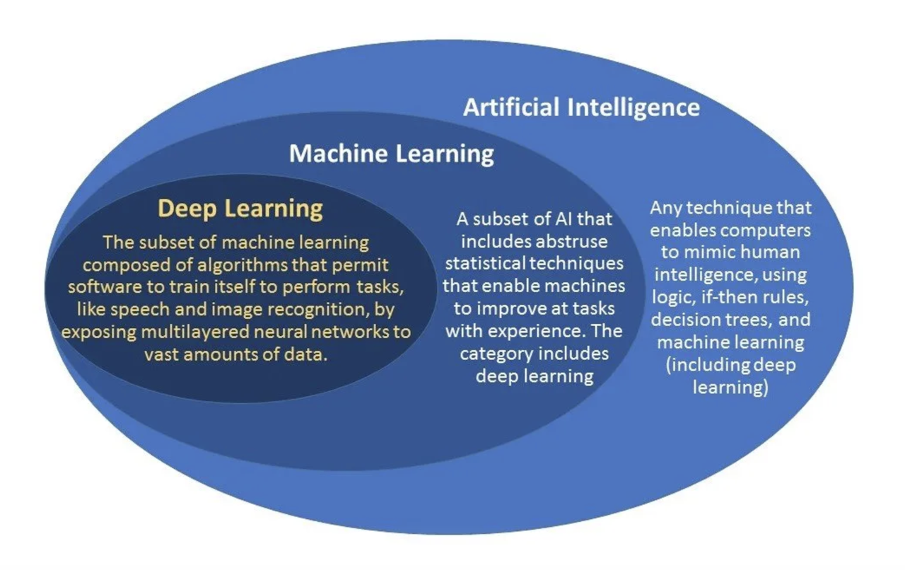 Sales AI: Machine Learning