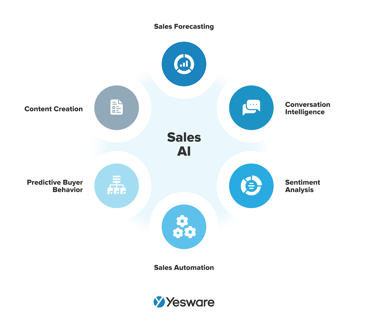 6 Ways Your Team Can Use AI in Sales