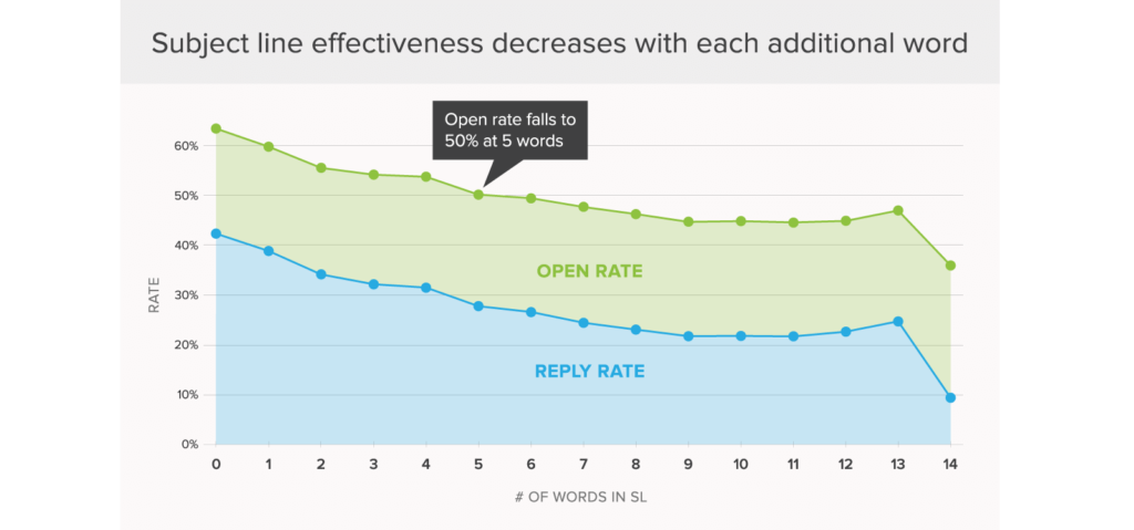 subject line word count effectiveness