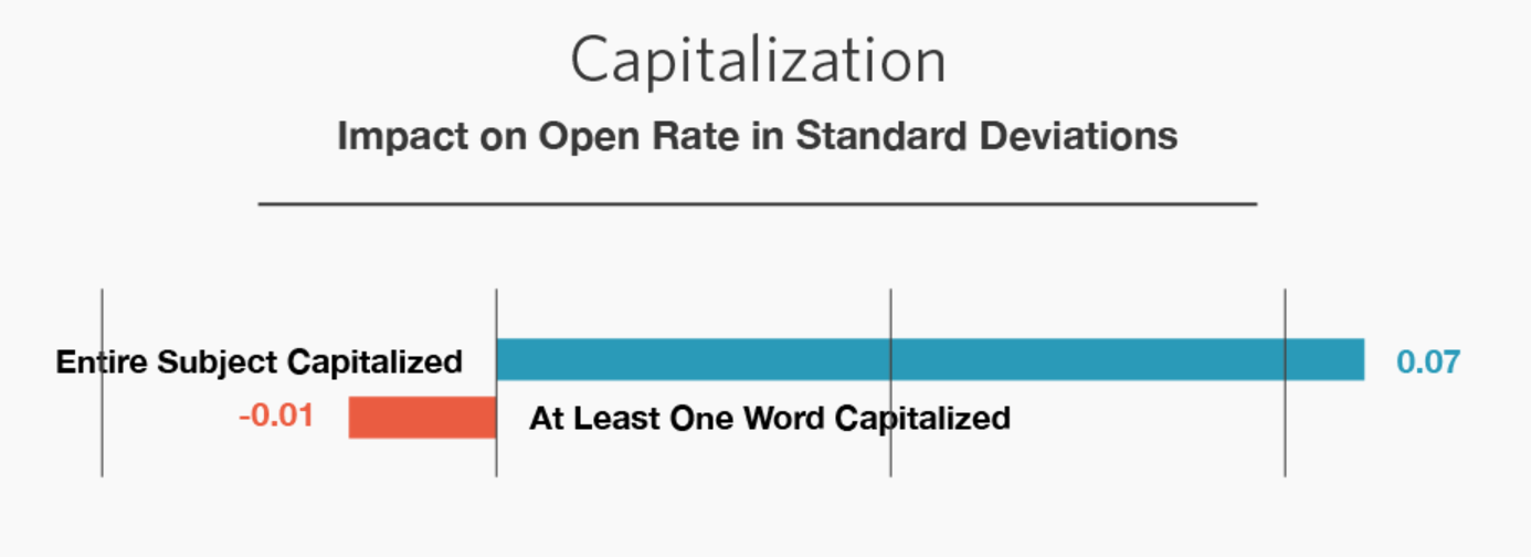 a/b testing email capitalization ab-testing-email-capitalization