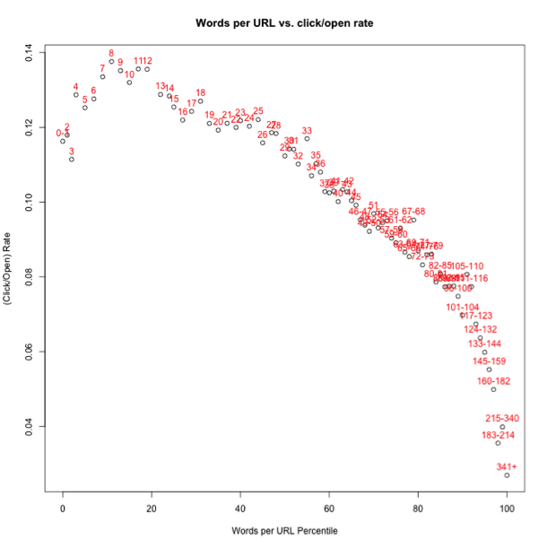 email words per URL data email-words-per-URL-data