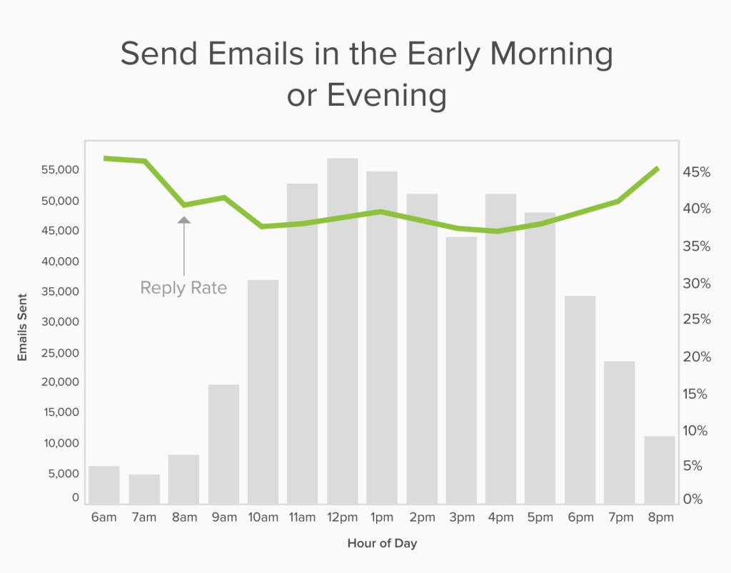 The best time to send email The best time to send email