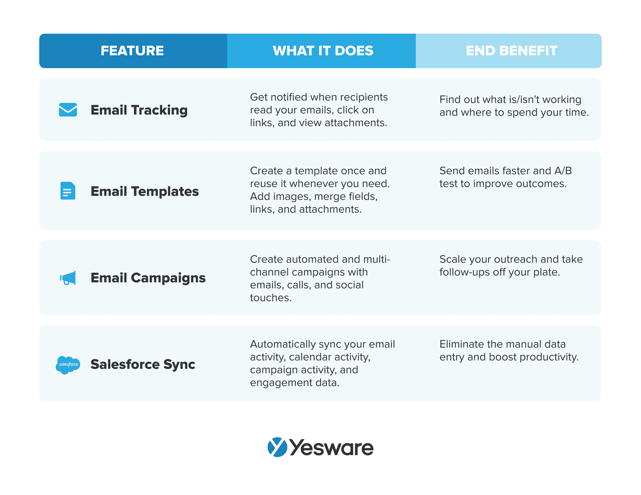 personal selling: feature, what it does, end benefit