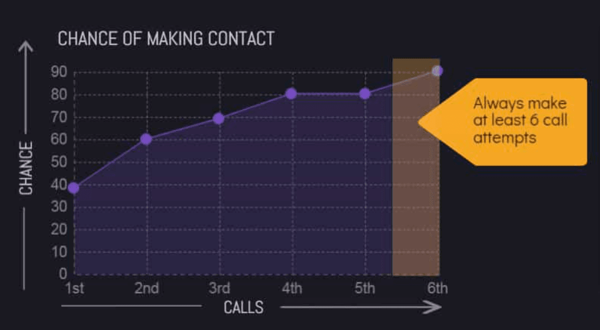 call attempts