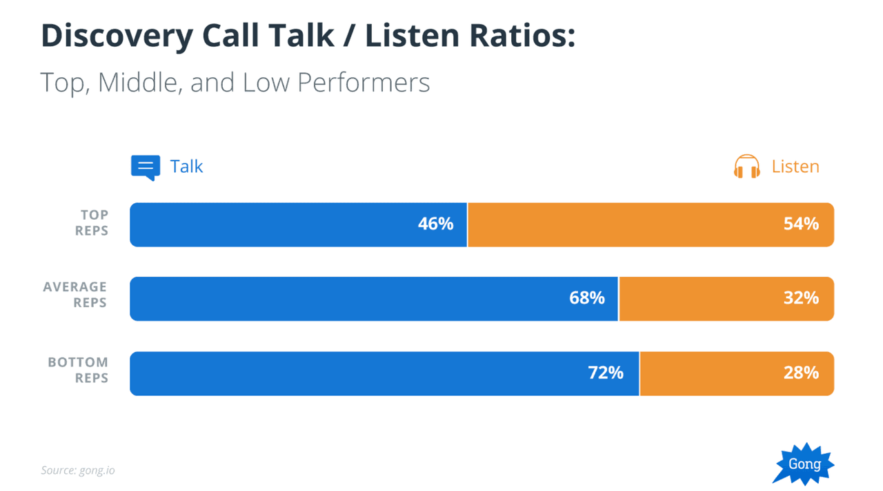 talk/listen ratio on a cold call