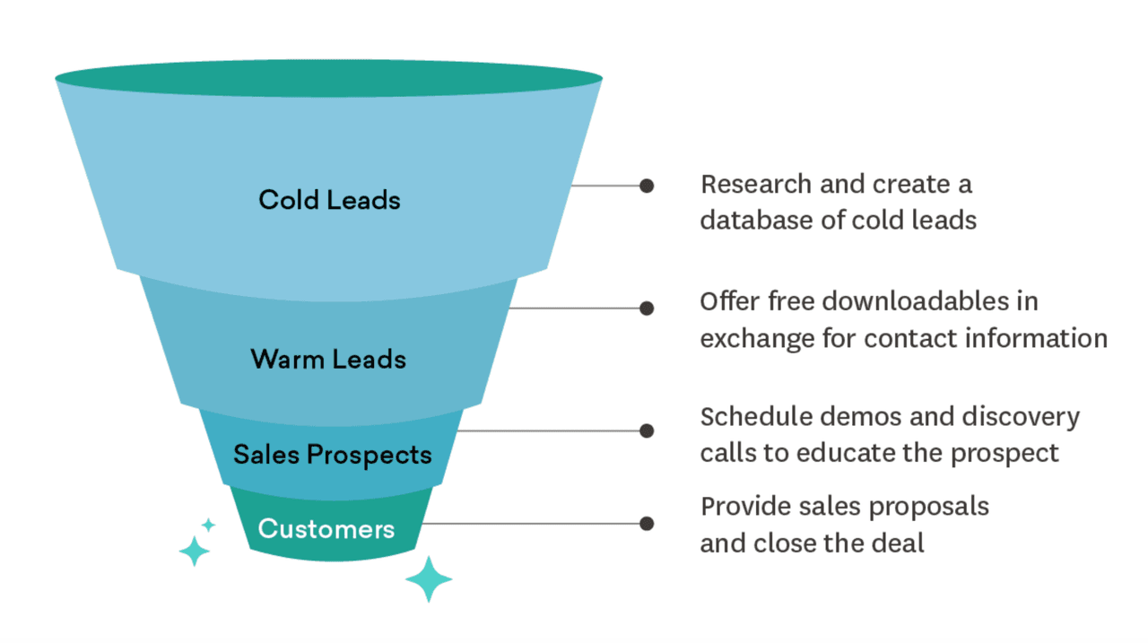 what is prospecting