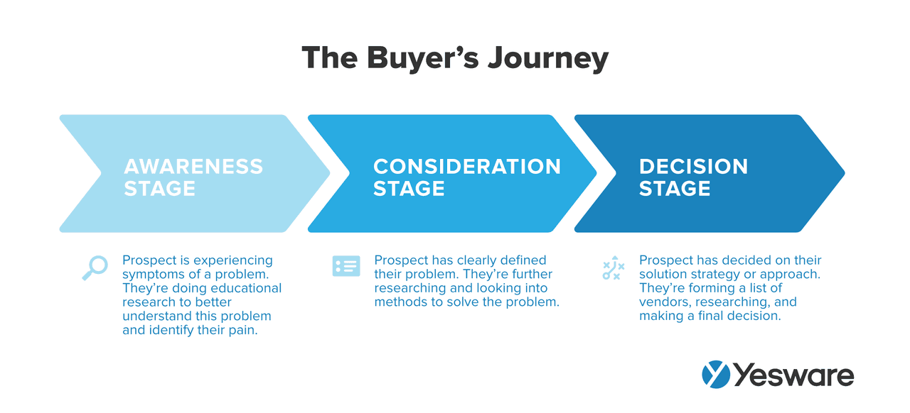 sales process map: the buyer's journey