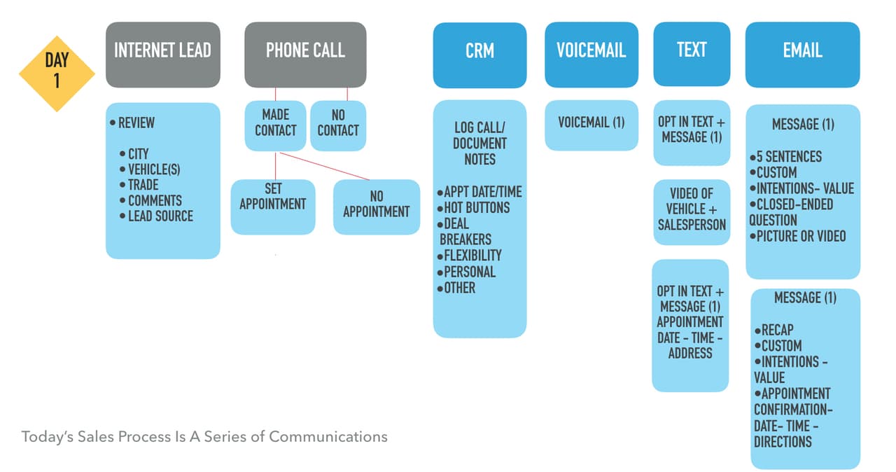 sales process mapping example