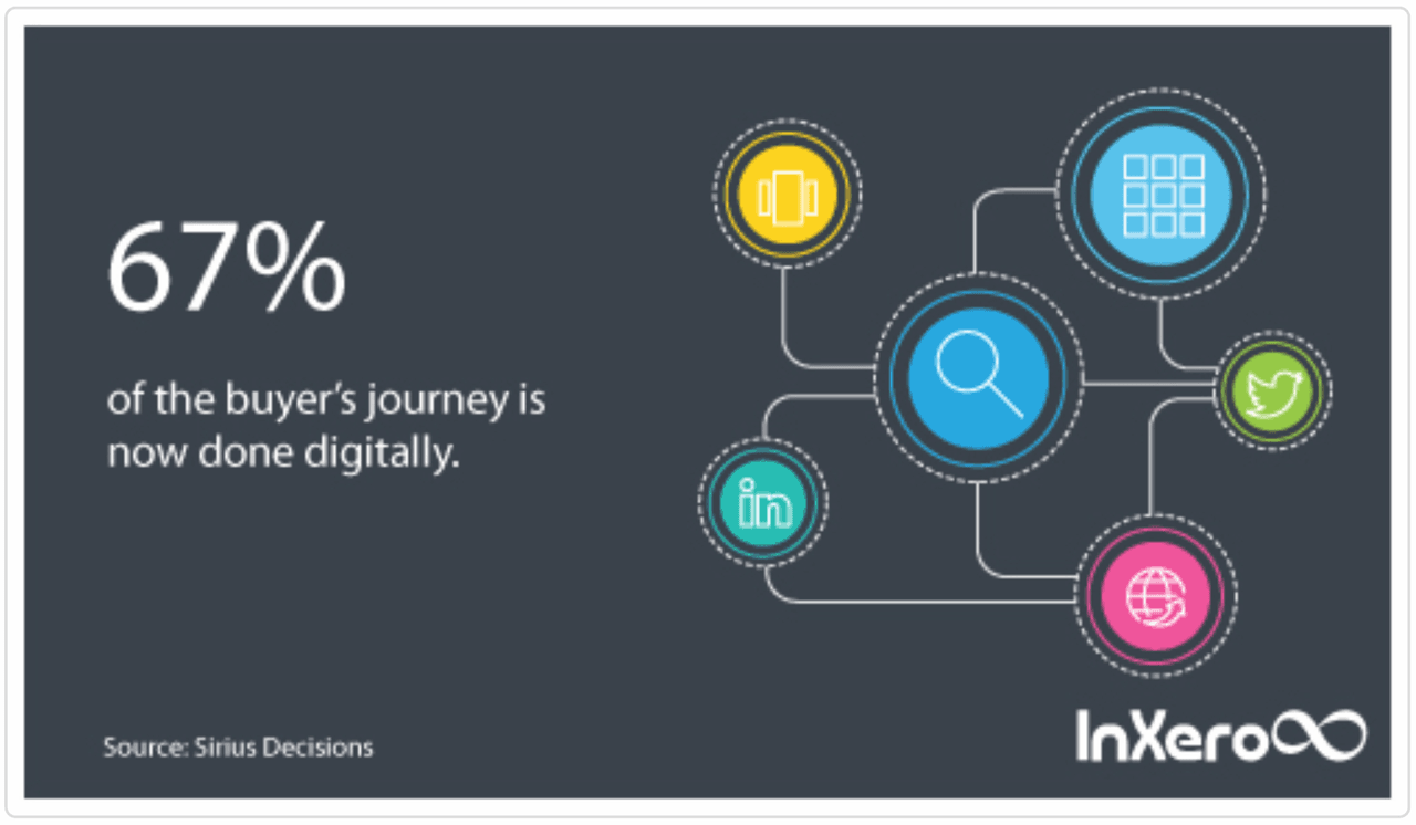 buyers journey