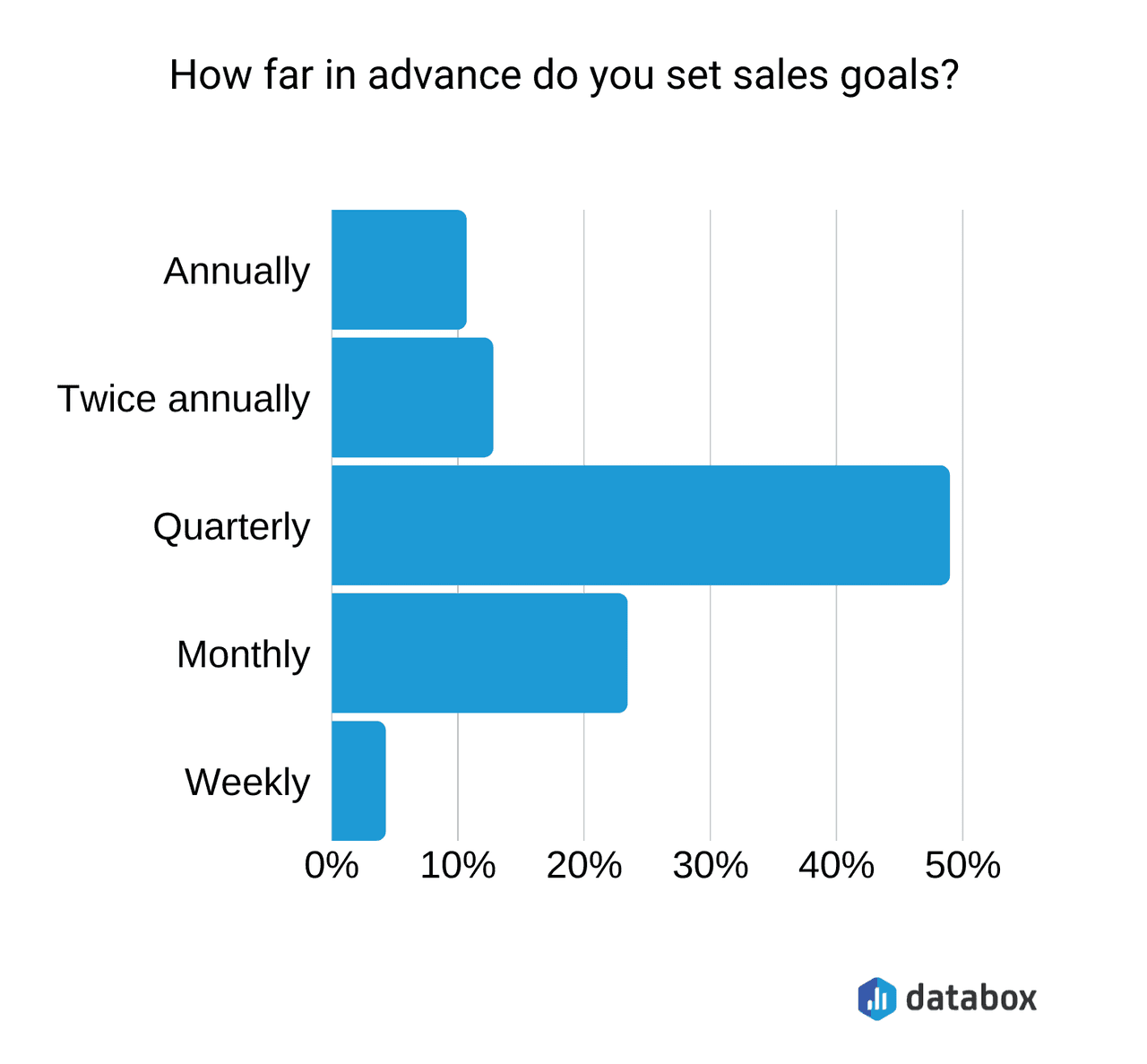 sales plan: quarterly sales goals