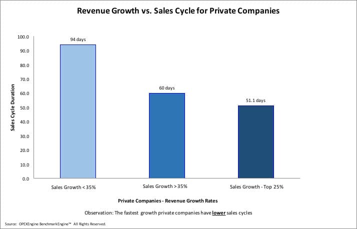 Sales Cycle Guide Definition Stages Techniques Yesware
