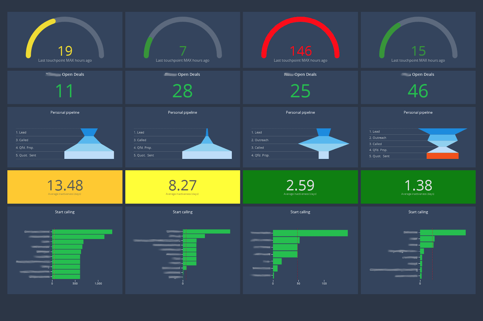 12 Sales Dashboard Examples and How to Create Your Own | Yesware