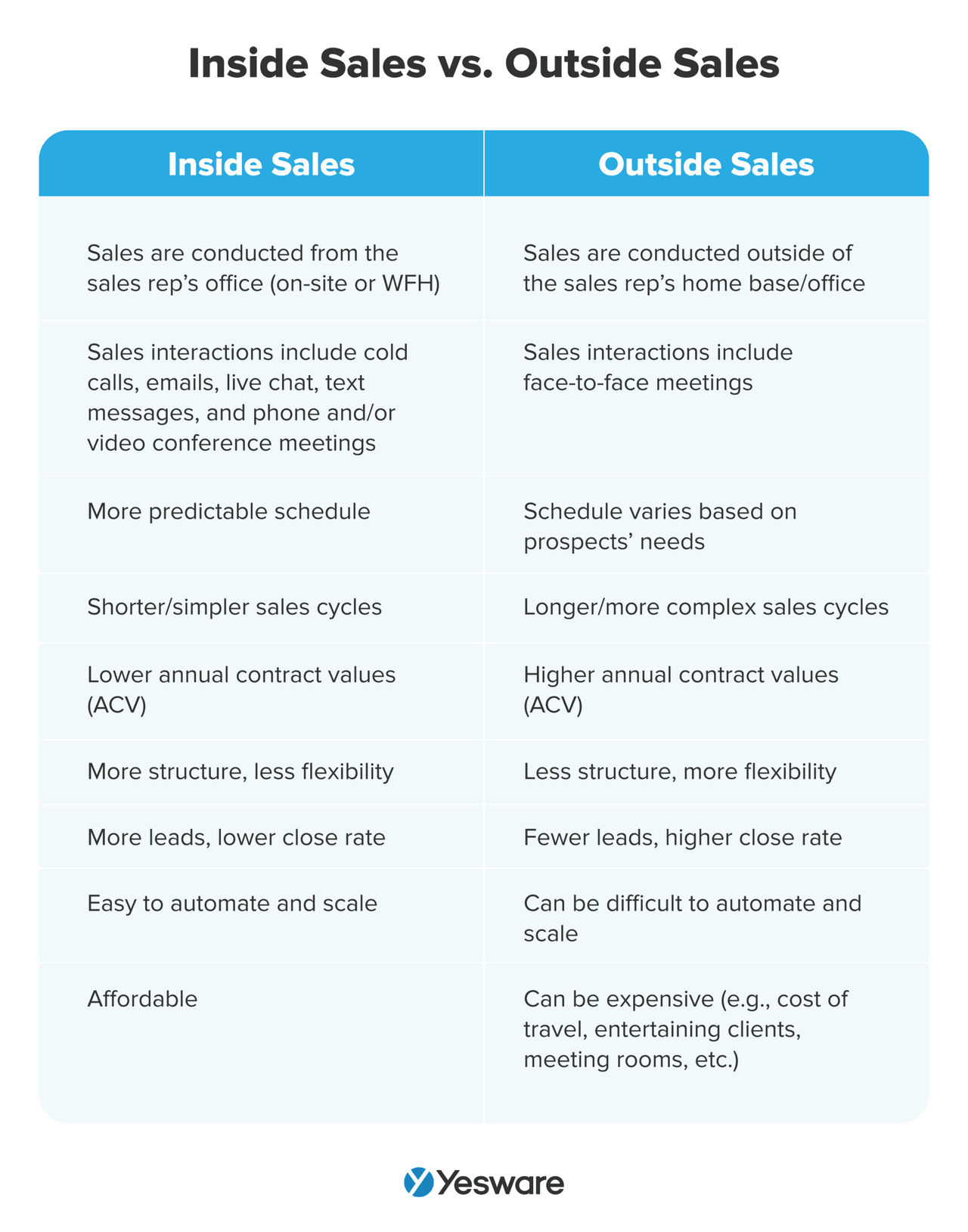 sales definition: inside vs outside sales
