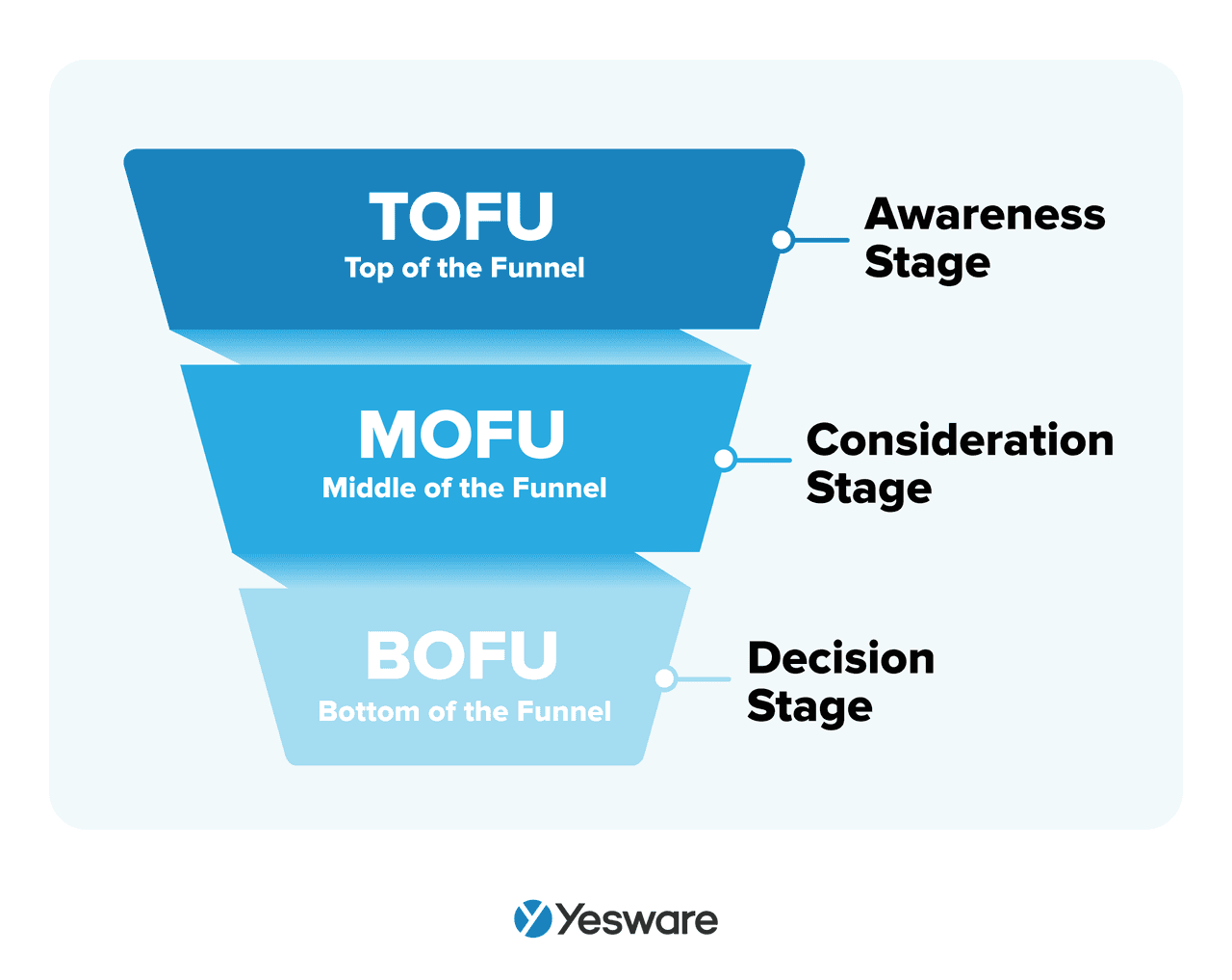 lead funnel: TOFU, MOFU, BOFU