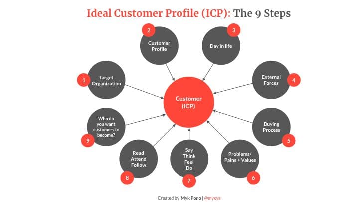 build sales: ICP