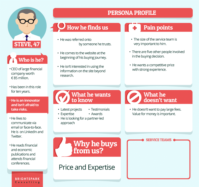build sales: buyer persona