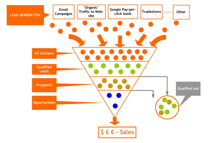 build sales pipeline: generate demand
