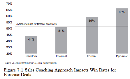build sales: win rates