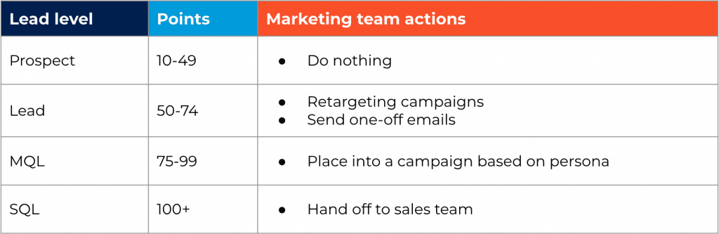 marketing qualified leads: lead scoring system