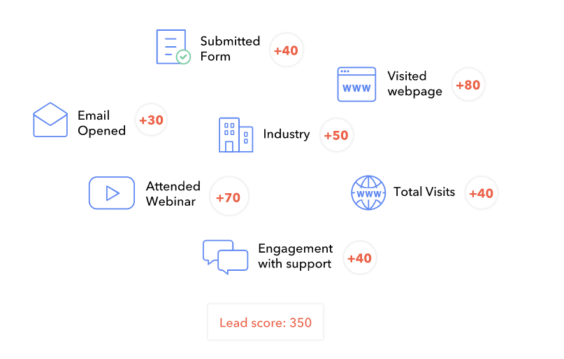 B2B Sales Strategy: Lead Score