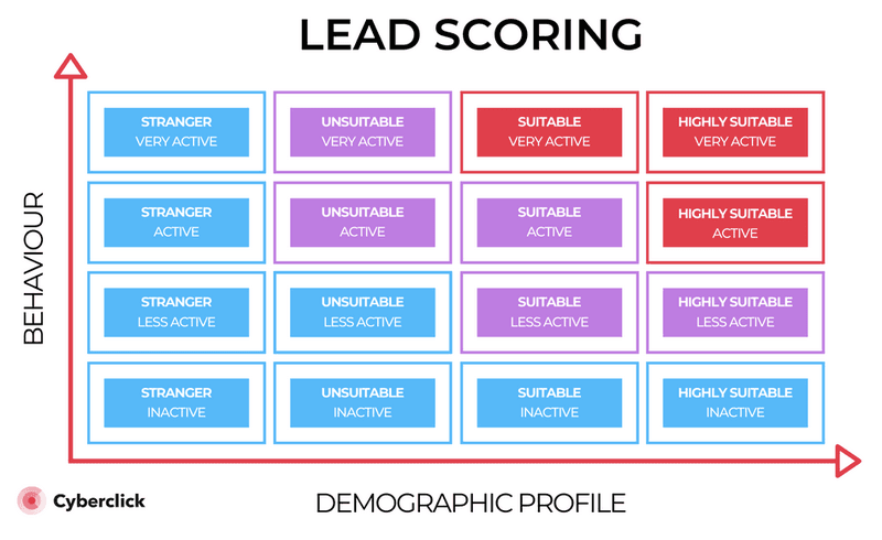 B2B Sales Strategy: Lead Scoring
