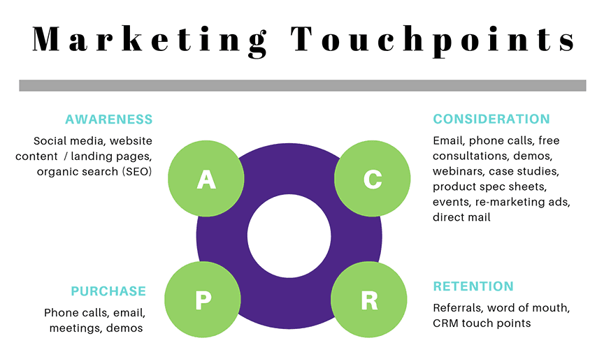 Sales Acceleration: Touchpoints