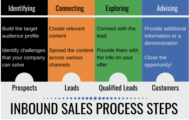 inbound sales process steps