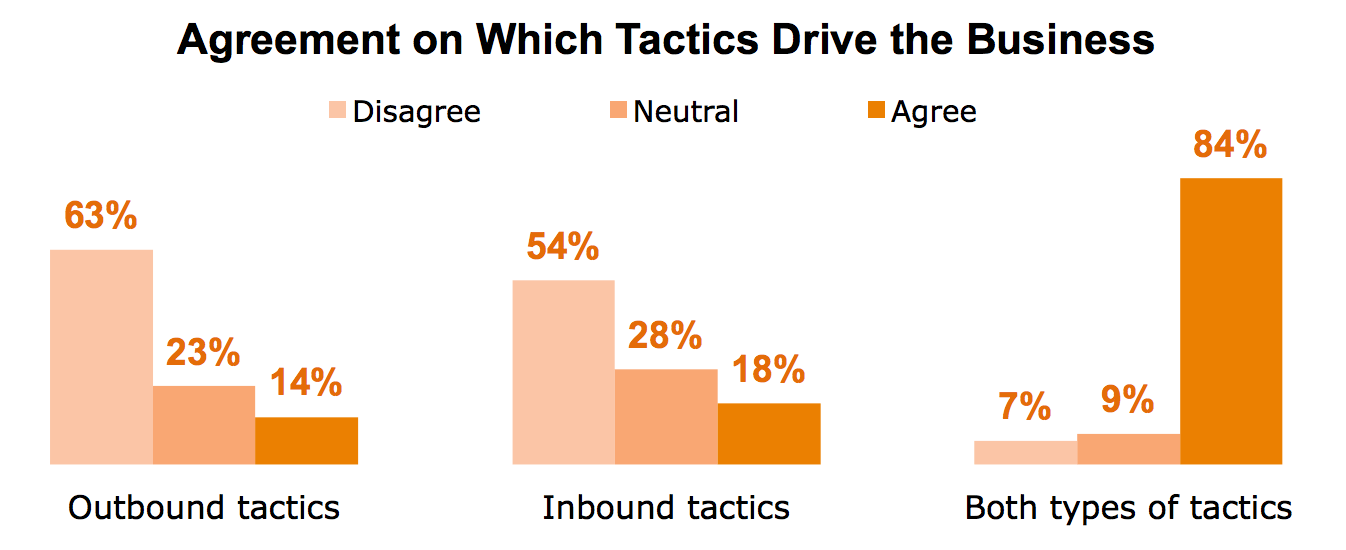 inbound vs outbound sales: hybrid method