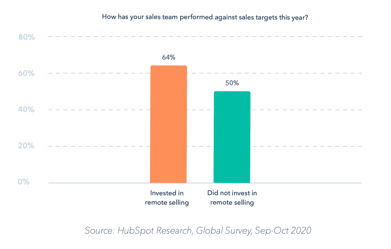 remote sales team: how has your team performed against sales targets this year?