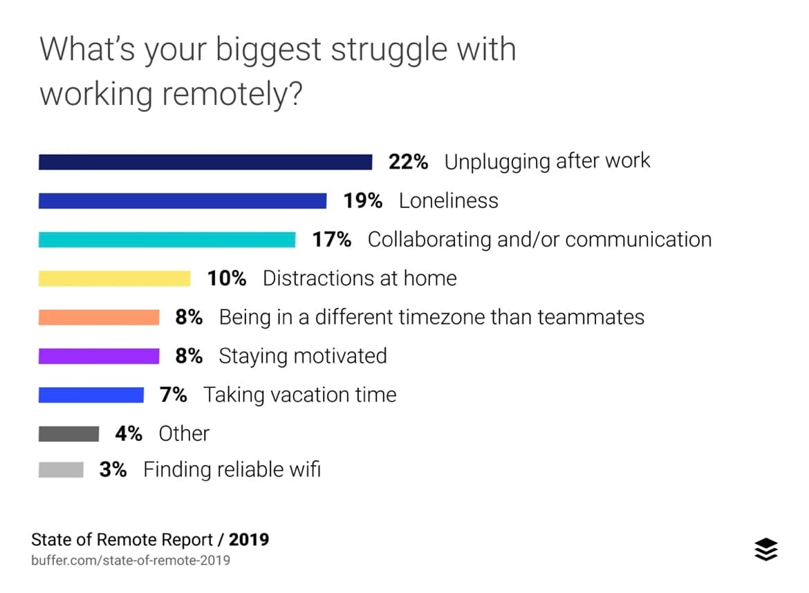remote sales team: what's your biggest struggle with working remotely?