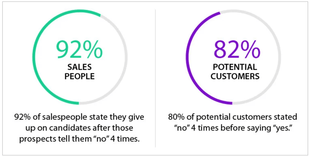 Sales excellence: follow-up