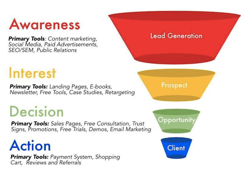 Sales funnel management: awareness, interest, decision, action