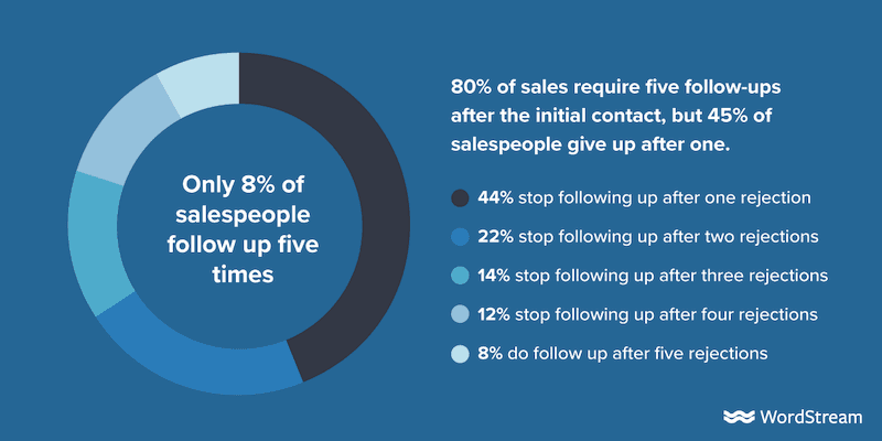 Sales funnel management: follow-ups