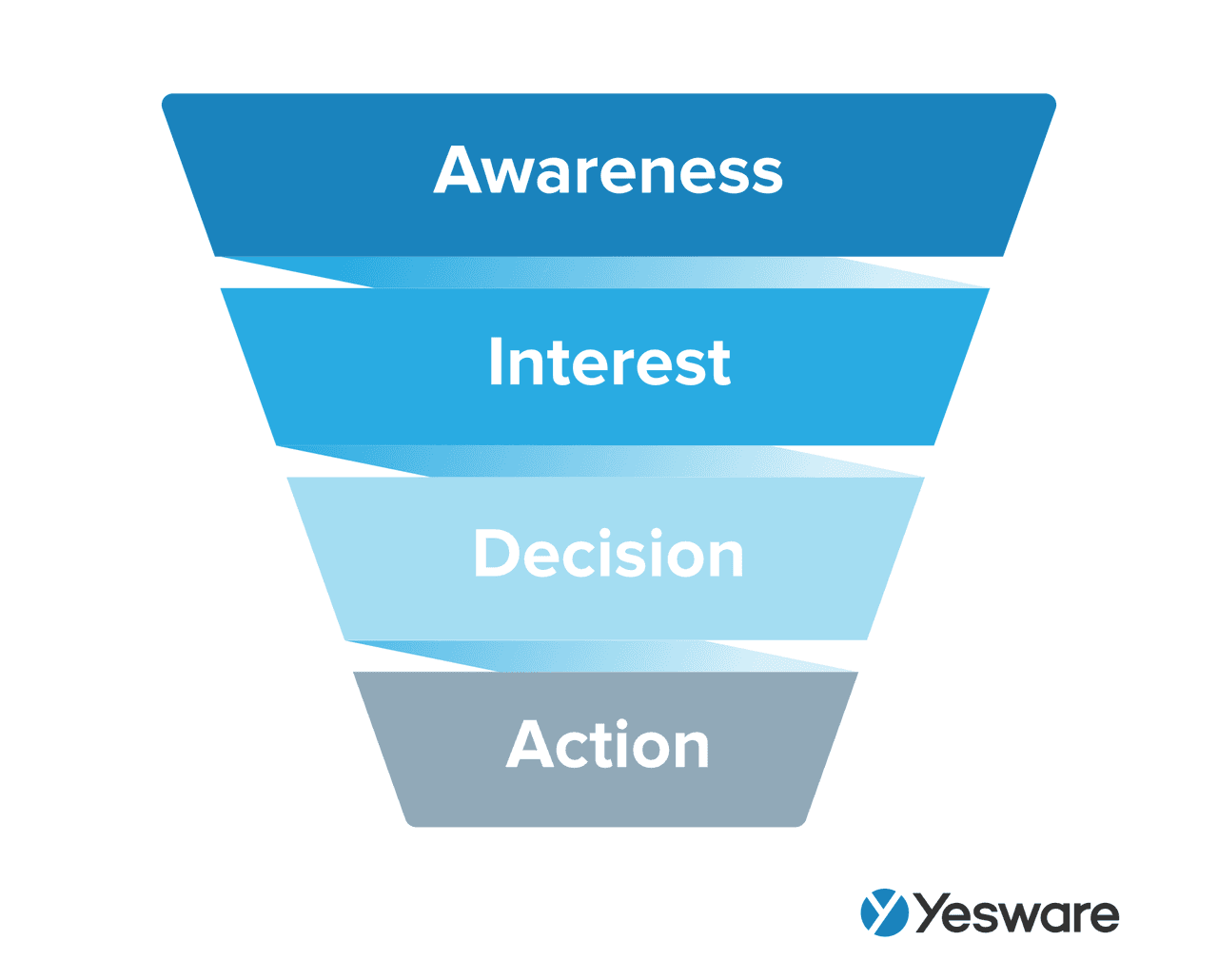 Sales funnel management: the sales funnel