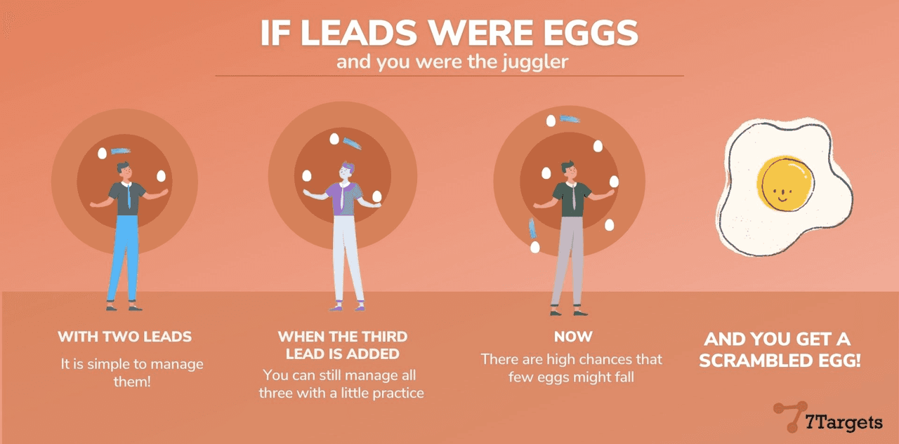 Sales outreach management: leads