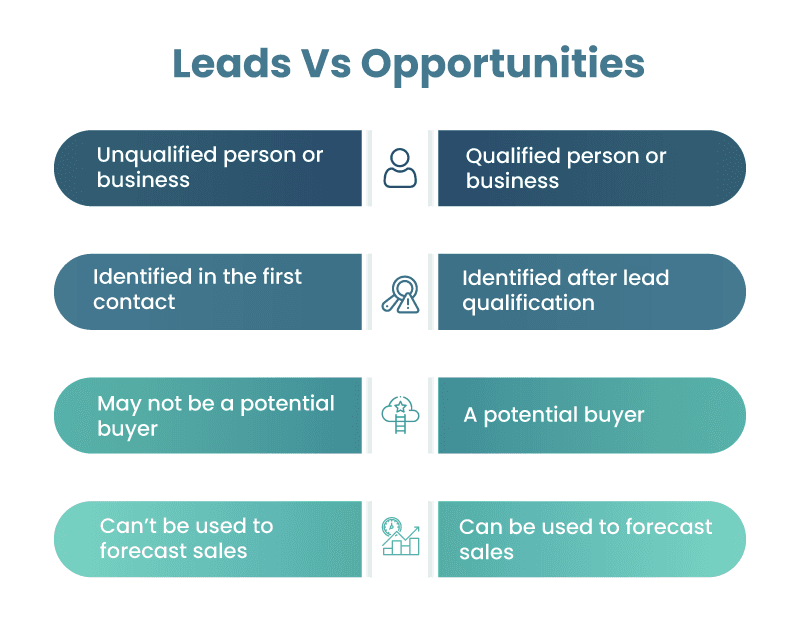 sales velocity: leads vs opportunities