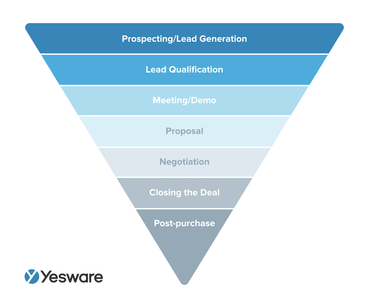 Sales Pipeline