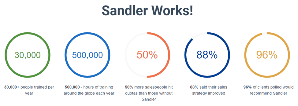Sandler Sales Method: Benefits of Relationship Selling