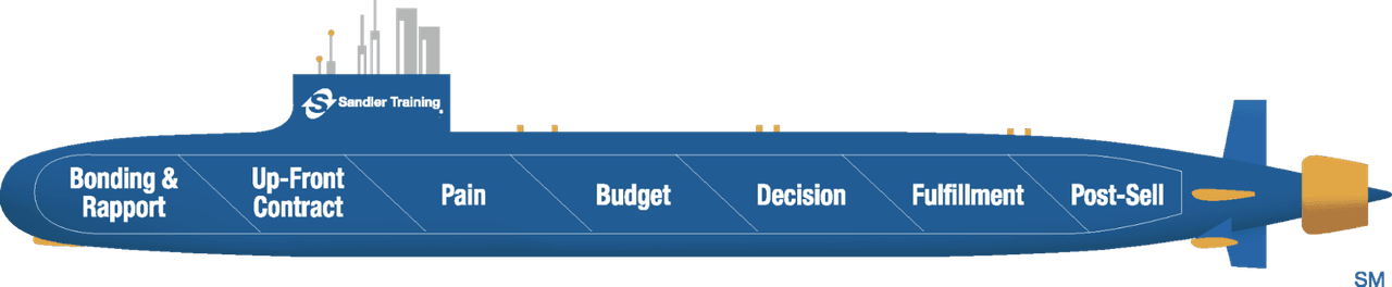 Sandler Sales Method Steps