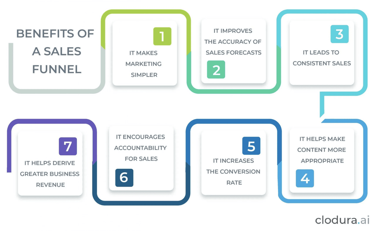 benefits of a b2b sales funnel model