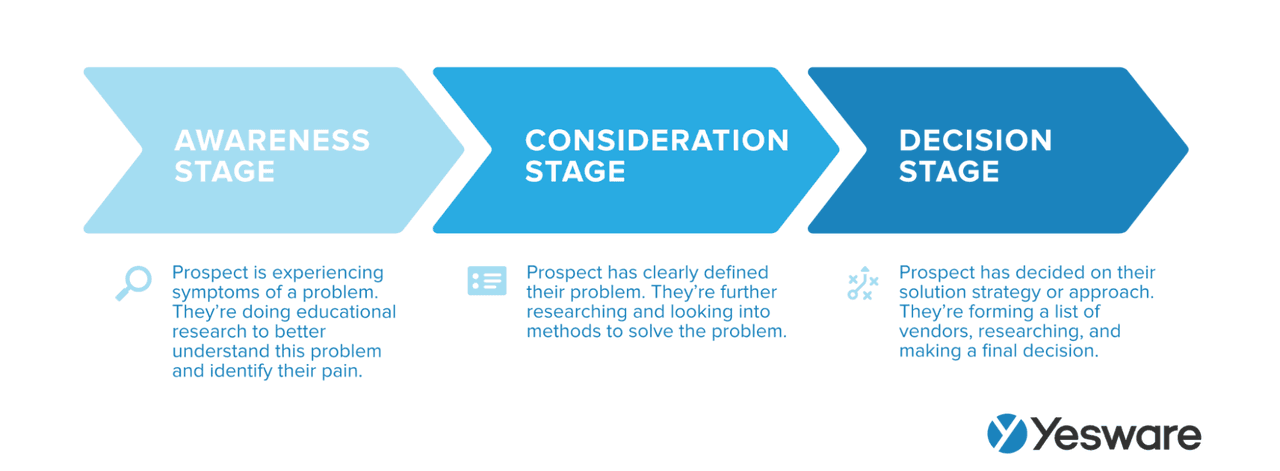 the buyer's journey