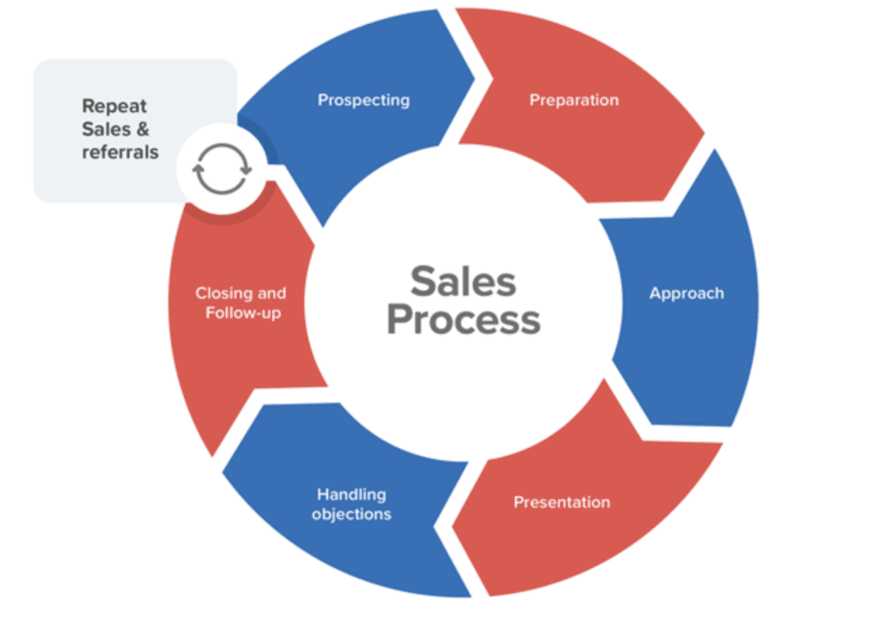 b2b sales funnel: sales process
