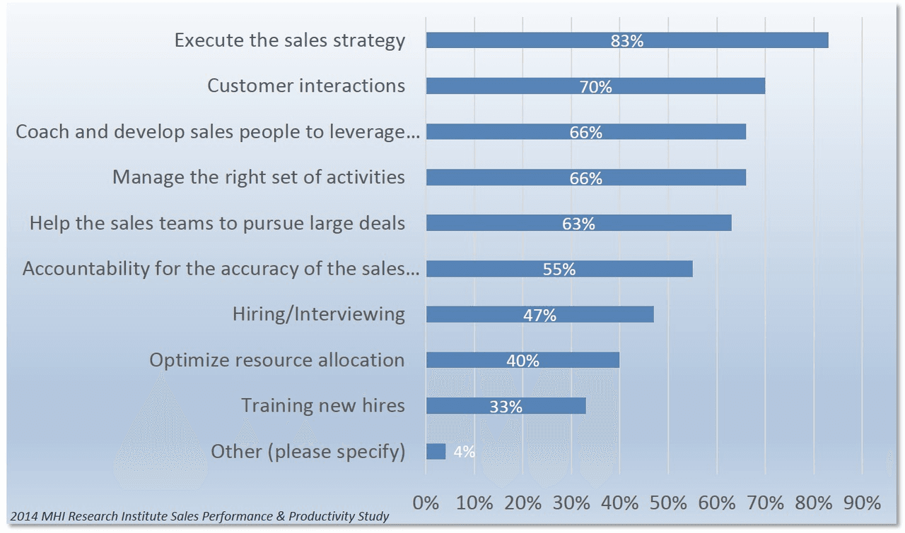 frontline sales priorities 