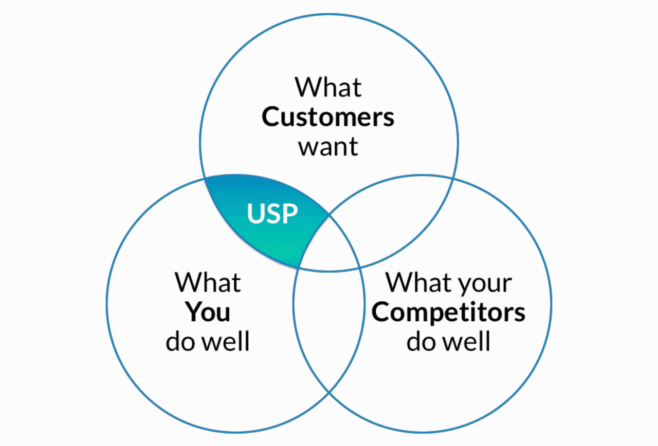 sales cycle stage present: unique selling proposition (USP)