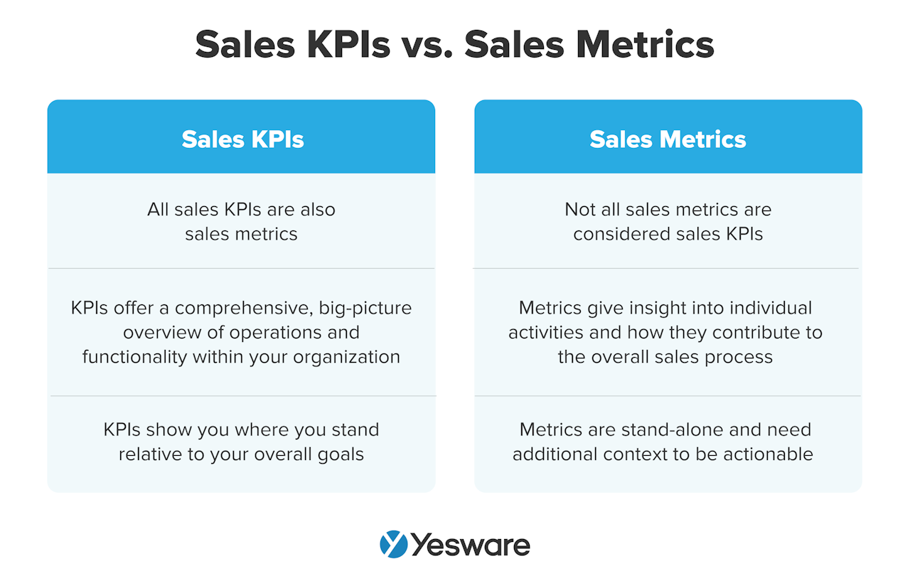 18 Sales KPIs All Successful Sales Teams Should Be Tracking