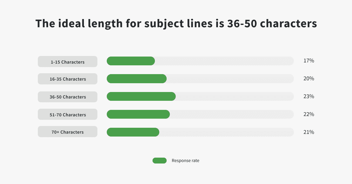 the ideal length for your follow-up email subject lines