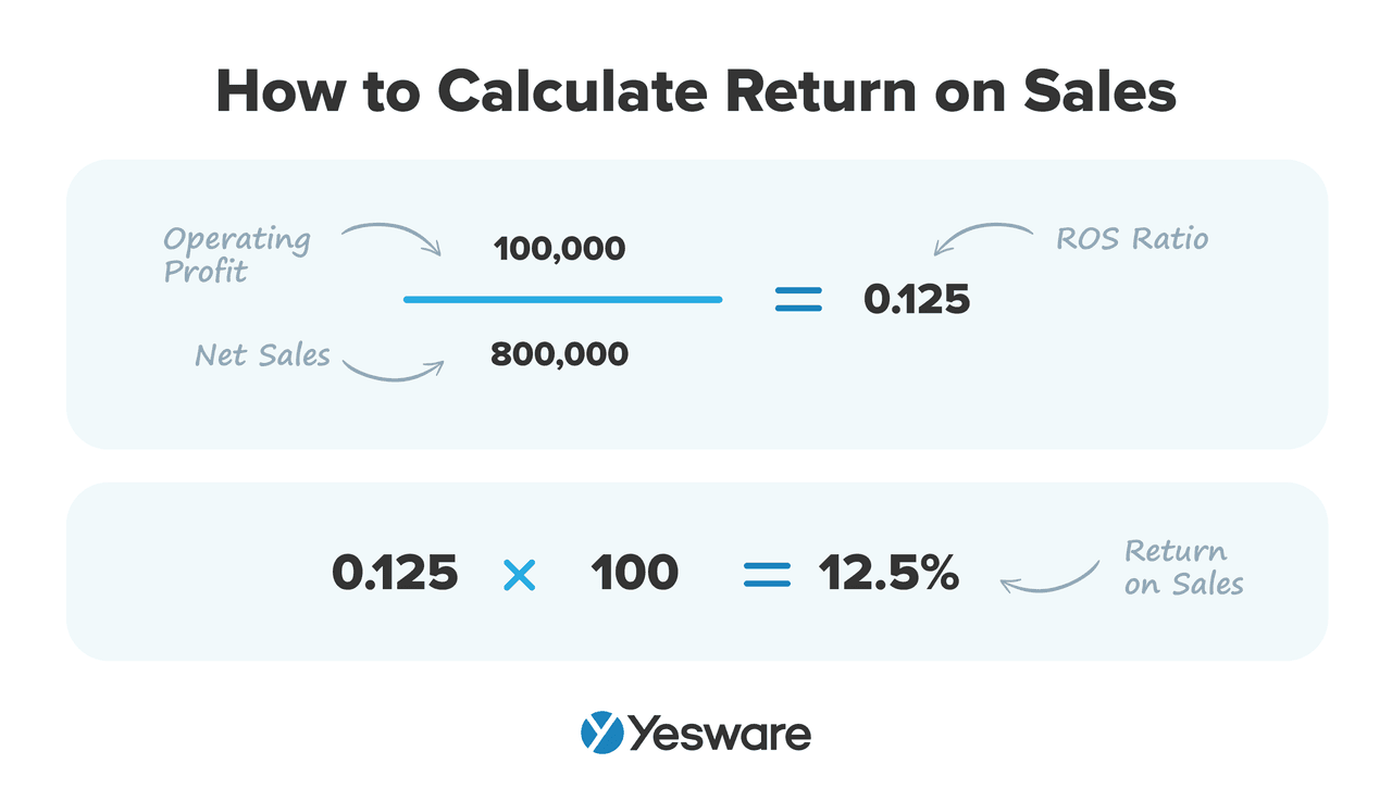 How to calculate return on sales: example